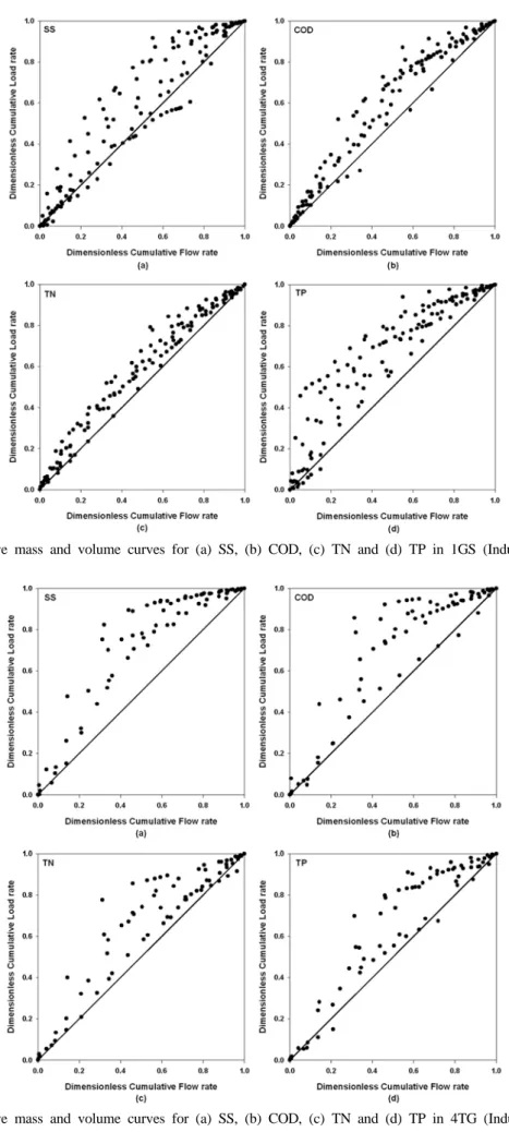Fig. 6. Cumulative mass and volume curves for (a) SS, (b) COD, (c) TN and (d) TP in 1GS (Industrial area).