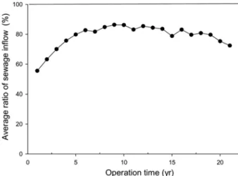 Fig. 1. The average ratio of inflow of the total sewage treat- treat-ment plant built by conventional project.