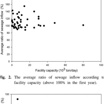 Fig. 3. The average ratio of sewage inflow according to  facility capacity (below 30% in the first year).