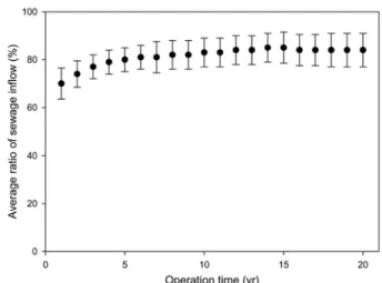 Fig. 6. The designed loading ratio by local authority. 사이를  적용하였으며  평균설계변동부하율은  약  87%  수준 인  것으로  나타났다