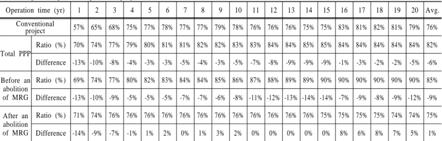 Table 1. The average ratio of inflow of the sewage treatment plant built by public-private partnership (PPP) project before  an abolition of MRG