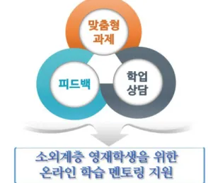 Fig.  2. Online learning  mentoring for the  disadvantaged  gifted student