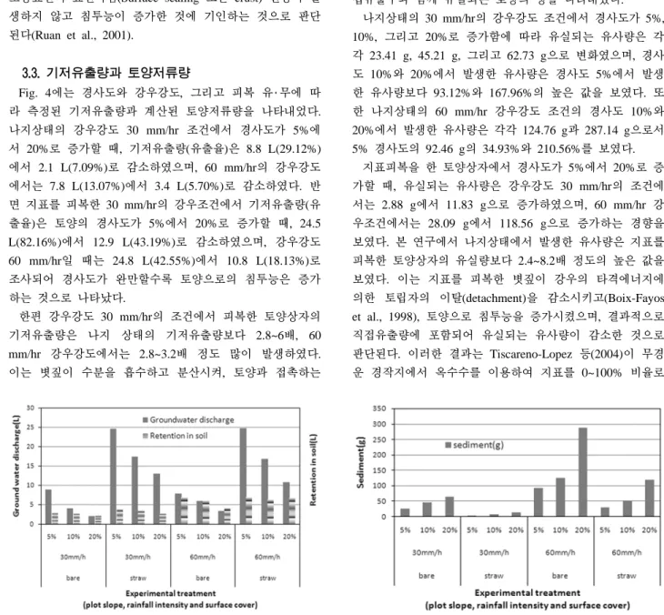 Fig. 5. Sediment affected by plot slope, rainfall intensity and  landcover with respect to slope, rainfall intensity and  surface cover.