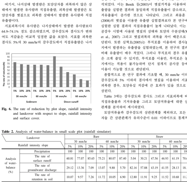 Table 2. Analysis of water-balance in small scale plot (rainfall simulator)