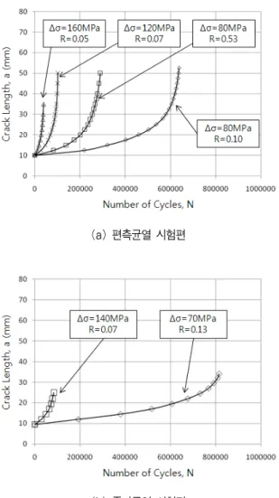 그림 8. 측정된 ΔCOD와 계산된 ΔCOD의 비교(EC1)