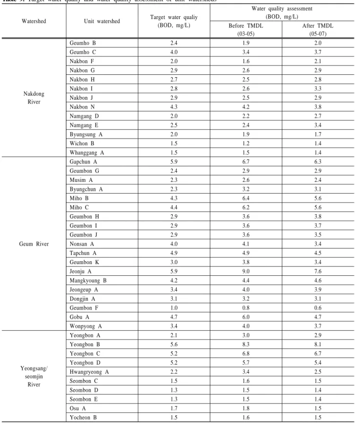 Table 9. Target water qualiy and water quality assessment of unit watersheds