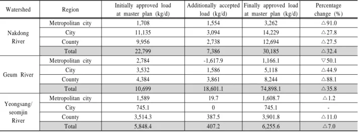 Table 1. Load allocation for local development on watersheds Watershed Region Initially approved load  at master plan (kg/d)
