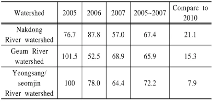 Table 3. Annual load allocation for local development on watersheds