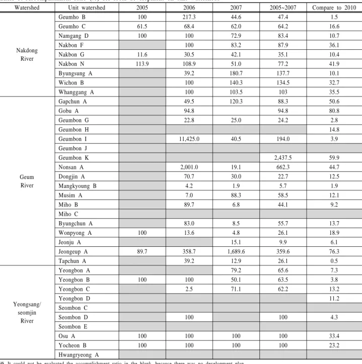 Table 5. Accomplishment ratio (%) for local development on unit watersheds