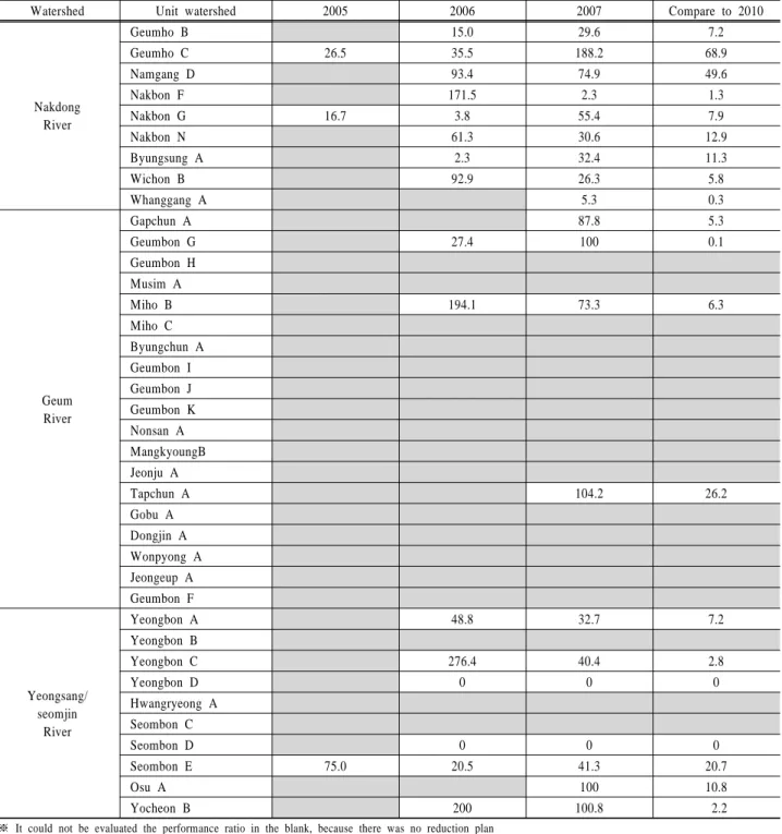 Table 8. Performance ratio (%) of reduction plan on unit watersheds