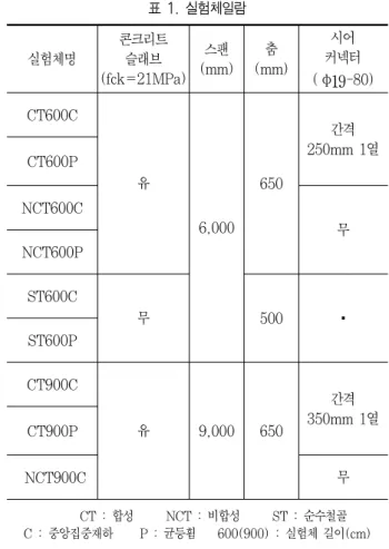 그림 1. 합성트러스 실험체2. T형강을 사용한 합성트러스 실험2.1 실험계획T형강을 사용한 합성트러스의 합성효과 검증실험을 위해 스터드 커넥터의 유․무를 주요 변수로 완전 합성트러스 실험체와 비합성트러스 실험체를 제작하였다