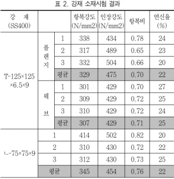 표 2. 강재 소재시험 결과 강   재 (SS400) 항복강도 (N/mm2) 인장강도 (N/mm2) 항복비 연신율(%) T-125×125 ×6.5×9 플랜지 1 338 434 0.78 2423174890.652333325040.6620평균3294750.7022 웨 브 1 301 429 0.70 2723094290.722533104290.7224 평균 307 429 0.71 25 ㄴ-75×75×9 1 414 502 0.82 2023104300.7222 3 