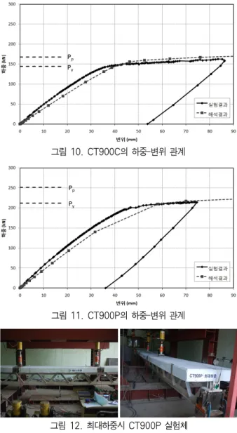 그림 12. 최대하중시 CT900P 실험체그림 10. CT900C의 하중-변위 관계그림 11. CT900P의 하중-변위 관계그림 8. CT600C의 하중-변위 관계그림 9