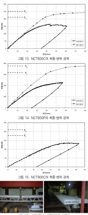그림 13. NCT600C의 하중-변위 관계 그림 14. NCT600P의 하중-변위 관계 그림 15. NCT900C의 하중-변위 관계 그림 16. 최대하중시 NCT900C 실험체 2) NCT600P 실험체 하중 변위 관계를 그림 14에 나타내었다