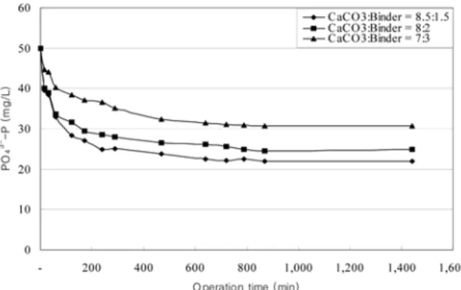 Fig. 5. Effect of CaCO 3  dosage and binder ratio on phos- phos-phate removal.
