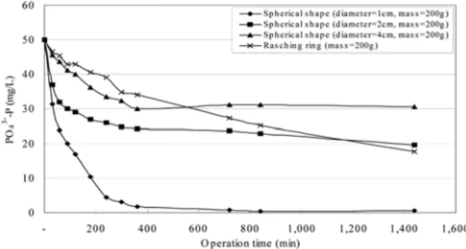 Fig. 7. Effect of media types on phosphate removal at 200  g of media mass.
