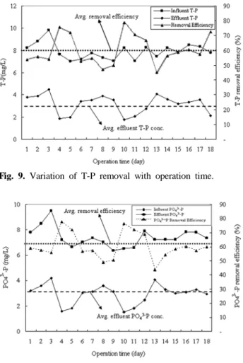 Fig. 8. Effect of media mass on phosphate removal. 3.4. 담체반응기를 이용한 연속식 실험결과 담체반응기를 이용한 인 제거율을 파악하기 위해서 분말  탄산칼슘과 바인더를 8.5:1.5의 비율로 혼합한 라쉬링 형태 의 담체를 반응기에 충진하여 Y  오수처리장의 방류수를 연 속흐름방식으로 주입하여 처리수의 인 농도를 측정하였다