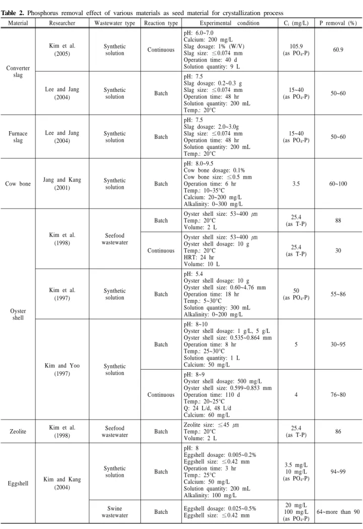Table 2. Phosphorus removal effect of various materials as seed material for crystallization process