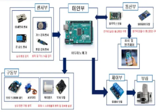 Fig.  1.  Diagram  of  Power  control  system  that  can  check  power  consumption