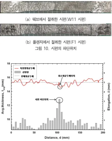 그림 8. 인장실험 전경 그림 9. 시편 표면에 5mm 간격의 격자망 형성 실시하였다. 하중재하는 KS B 0802(2008)에 준하여 하중재 하 시작에서 항복하중까지는 2mm/min, 항복하중 이후부터  시편 파단 시까지는 5mm/min의 속도로 하였다