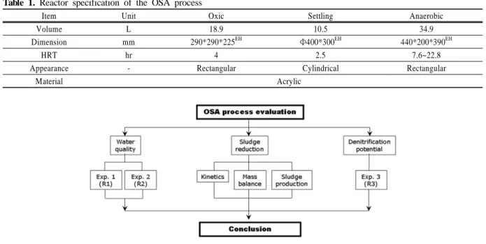Fig. 1. Process flow diagram of the OSA system.