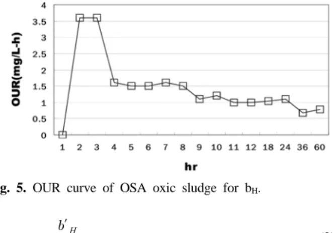 Table 6. Comparison of OSA oxic reactor b H  obtained from  experiments 1, 2 on conventional value of  heterot-rophs
