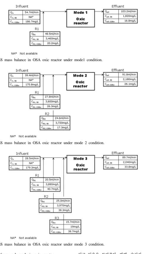 Fig. 8. MLSS mass balance in OSA oxic reactor under mode 2 condition.