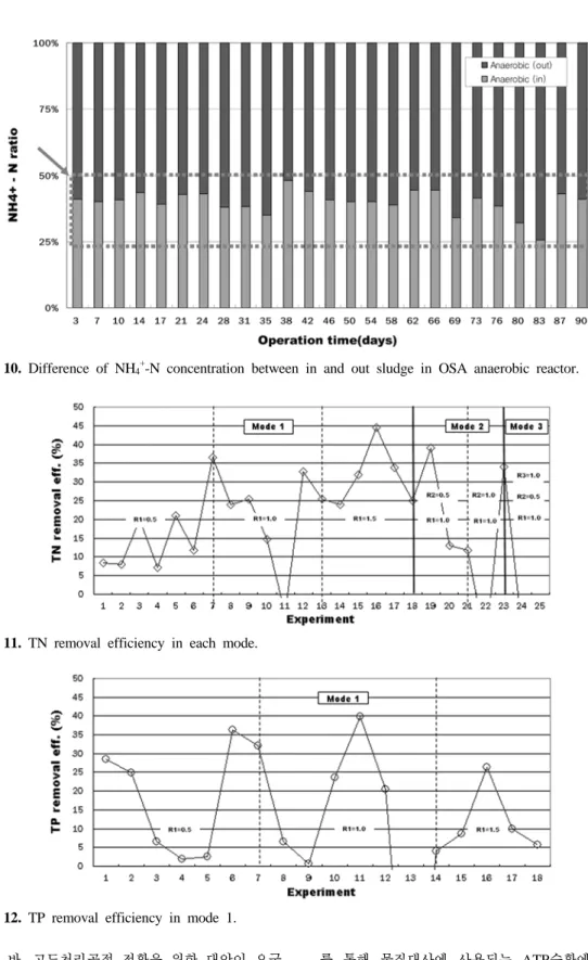 Fig. 10. Difference of NH 4 +