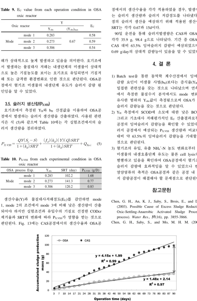 Fig. 13. Sludge reduction mass comparison on OSA process with CAS process.으로 높은 기질농도를 보이는 호기조로 유입되면서 기질저해 또는 급격한 환경변화로 인한 것으로 판단된다