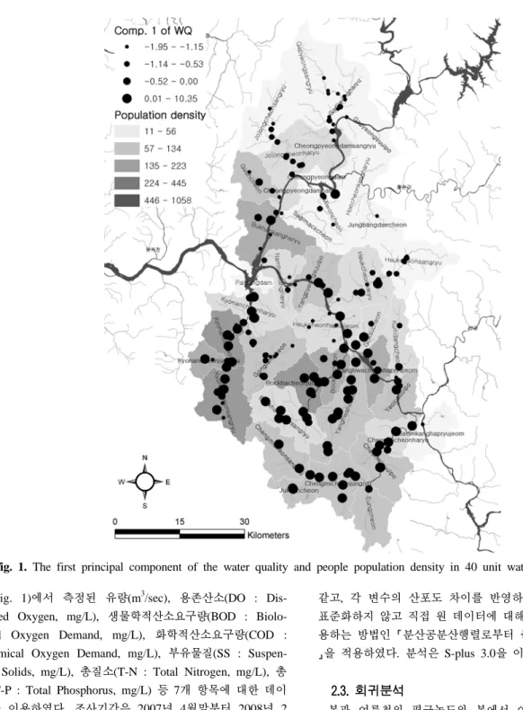 Fig. 1. The first principal component of the water quality and people population density in 40 unit watersheds.
