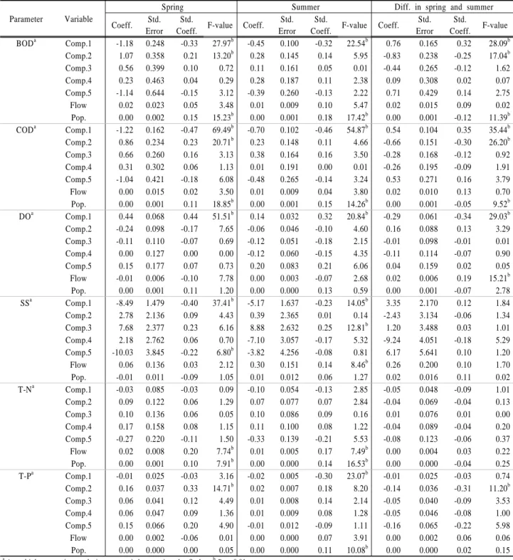 Table 1. Principal components analysis of the proportion of eight land cover types
