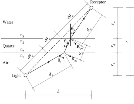 Fig. 1. Concepts of refraction and reflection in UV radiation system.