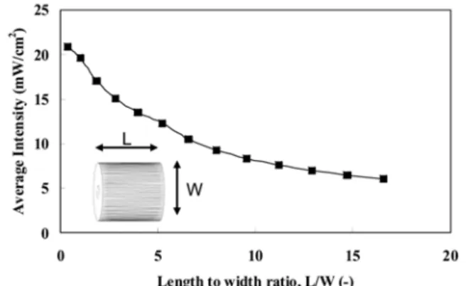Fig. 6. UV intensity profiles as function of transmittance (T' 10 ). 5.38 mW/cm 2 , 40%일 때는 1.77 mW/cm 2 로 크게 감소한다