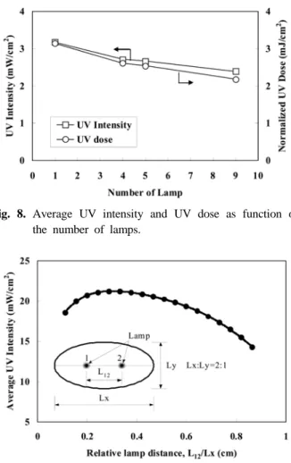 Fig. 8. Average UV intensity and UV dose as function of  the number of lamps.