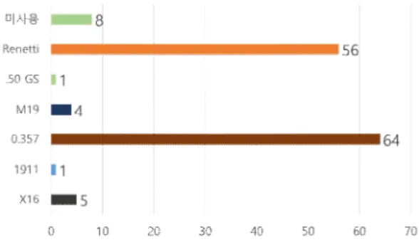 Fig.  10.  Warzone,  Pistol  preference