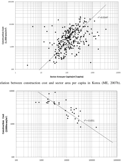 Fig. 3. Correlation between construction cost and treatment capacity in Chung Nam Province (ME, 2007b).