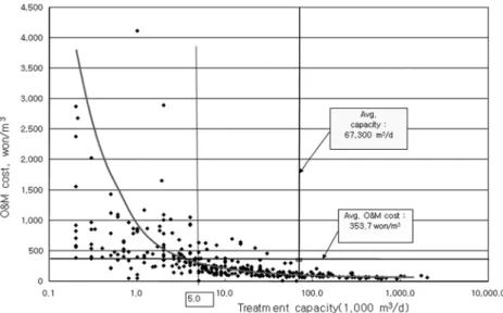 Fig. 5. Operating and management cost by treatment capacity. 반관리비,  이윤  등)  전력비  등의  비율이  높았고,  자치단체 에서 운영하는 경우는 인건비,  전력비,  약품비 등의 비율이  높았다