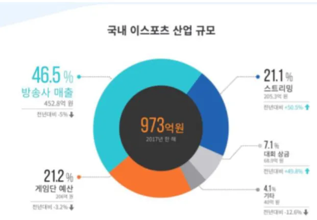 Fig.  1.  Industry  Scale  of  the  Korea  e-sports  [1]