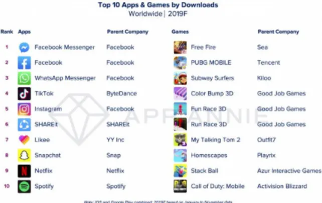 Fig.  2.  Top  10  Apps  &amp;  Games  by  Downloads[2]