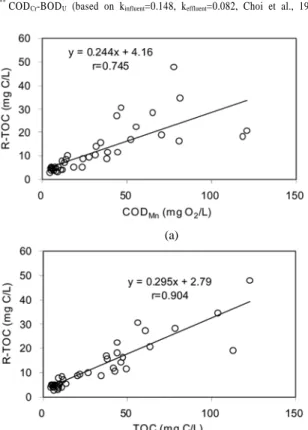 Table 2. Correlation coefficients of several organic matter  concentrations with the R-OM concentrations, and  the biodegradability and the R-OM distributions  of the influent and the effluent for the wastewater  treatment plants investigated (n=40)