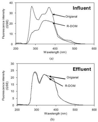 Fig. 3. Comparison of the synchronous fluorescence spectra  of dissolved organic matter for the refractory and  the original dissolved organic matters from the  sewage (a) influent and (b) effluent.