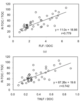 Table 4. Correlation coefficients between various spectroscopic  intensities and refractory oragnic matter  concentra-tions, and various spectroscopic indices and R-OM  distributions for the influent and the effluent from 20  wastewater plants (n=40) 　 R-D