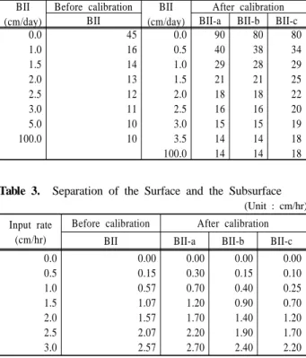 Table 1. Relationship of the soil moisture index and the  runoff percent  (Unit : %) SMI