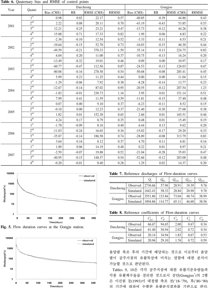 Table 6. Quaternary bias and RMSE of control points
