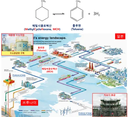 그림 5.   일본의 Toluene-MCH 기반 대용량 수소저장 및 장거리 운송을 위한 SPERA Hydrogen 프로젝트 (출처: Chiyoda Corporation ;  editorial revisions by Nippon.com; 그림 일부 편집).