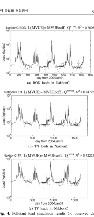Fig. 4. Pollutant load simulation results (×: observed data,  -: simulated data).