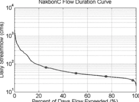 Fig. 6. BOD delivery ratios in case of    ,    ,     and    .(a) FDC for NakbonC