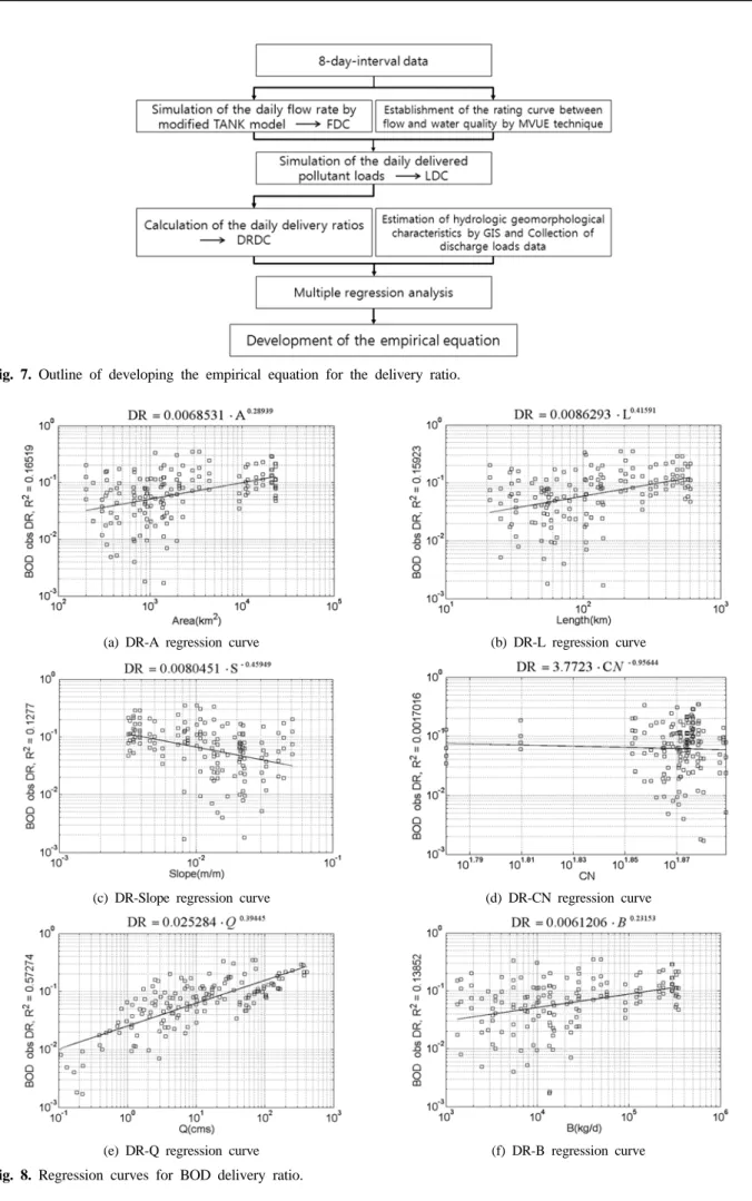 Fig. 7. Outline of developing the empirical equation for the delivery ratio.