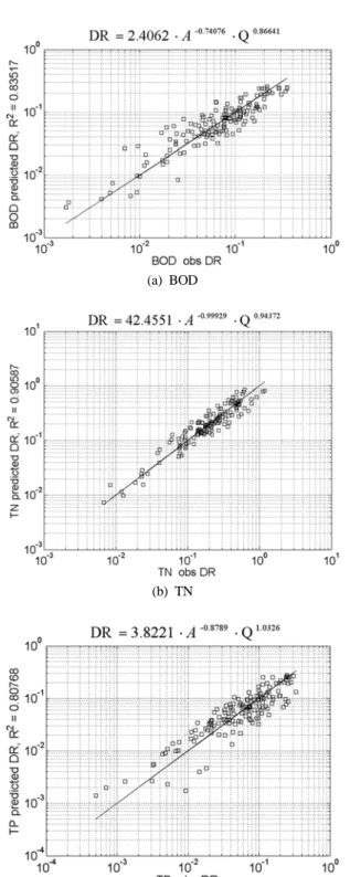 Fig. 10. Results of multiple regression considering watershed  area and flow rate.