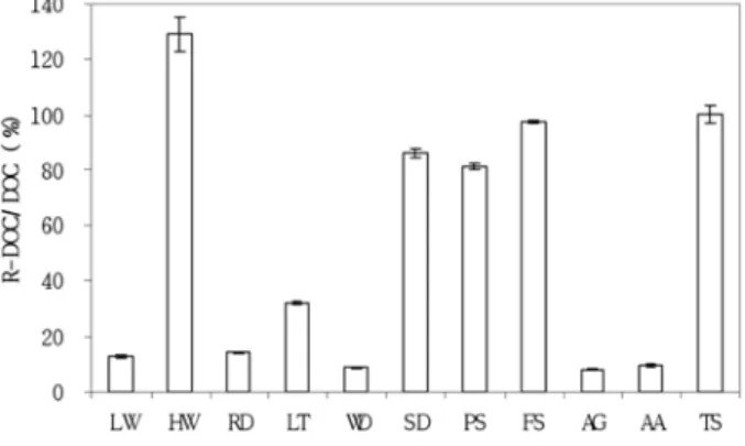 Fig. 1. The percent distribution of refractory organic matter  for dissolved organic matters from diverse sources